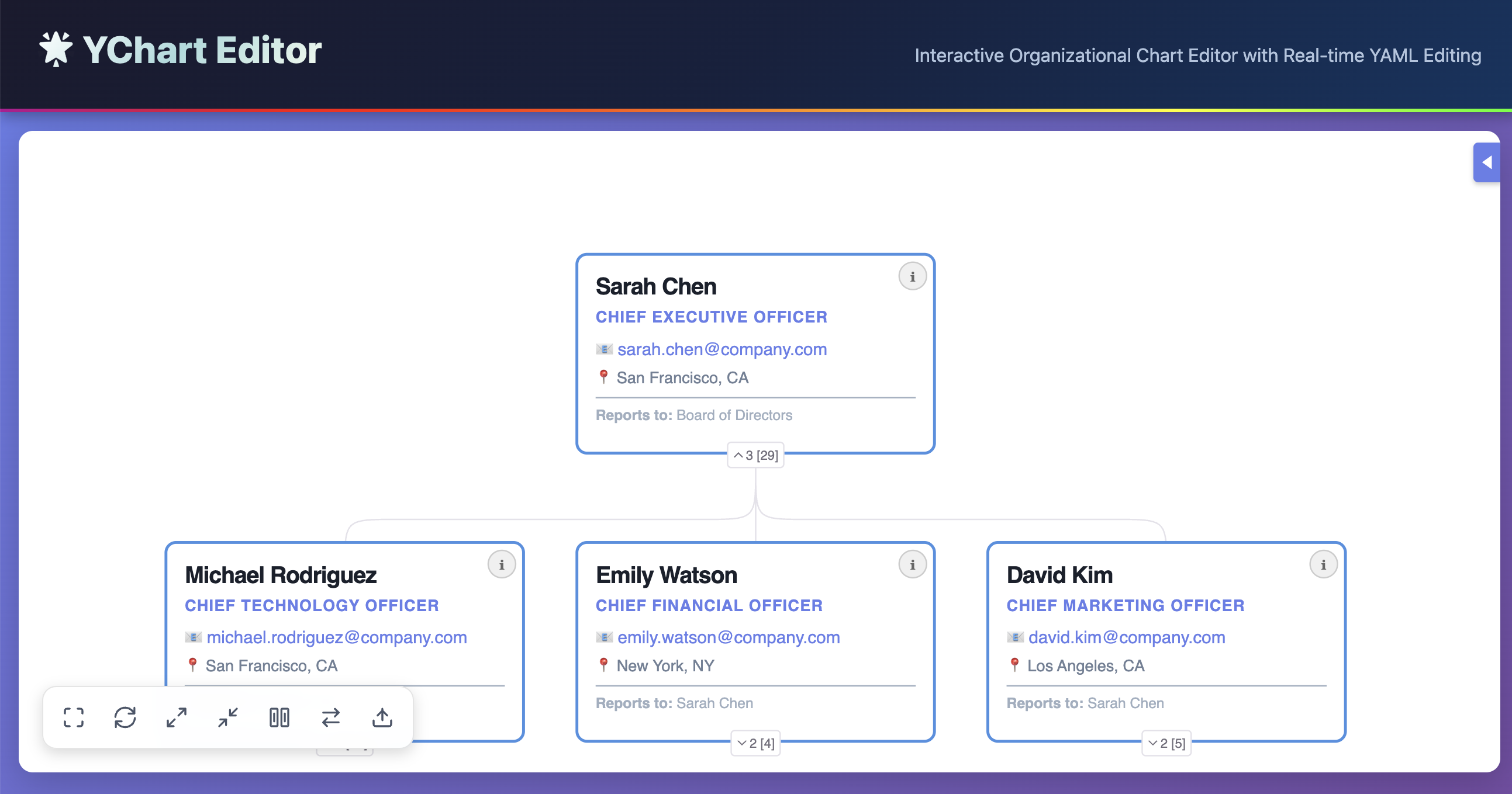 YChart Editor showing an interactive organizational chart with employee hierarchy